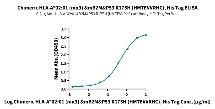P53R175H-HP006 ELISA result