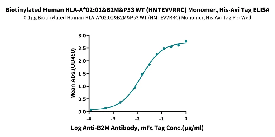 P53WT-HB001 ELISA result