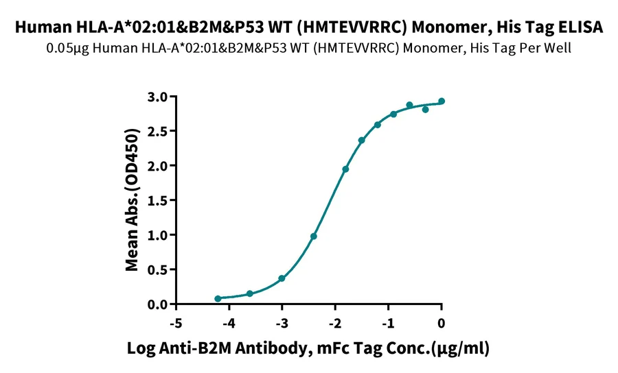 P53WT-HP002 ELISA result