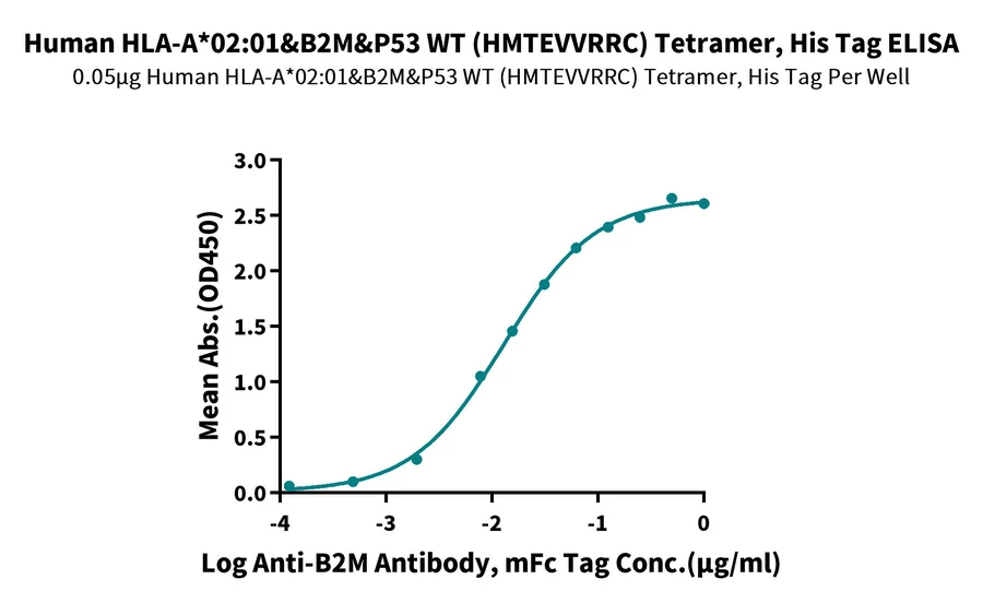 P53WT-HP003 ELISA result