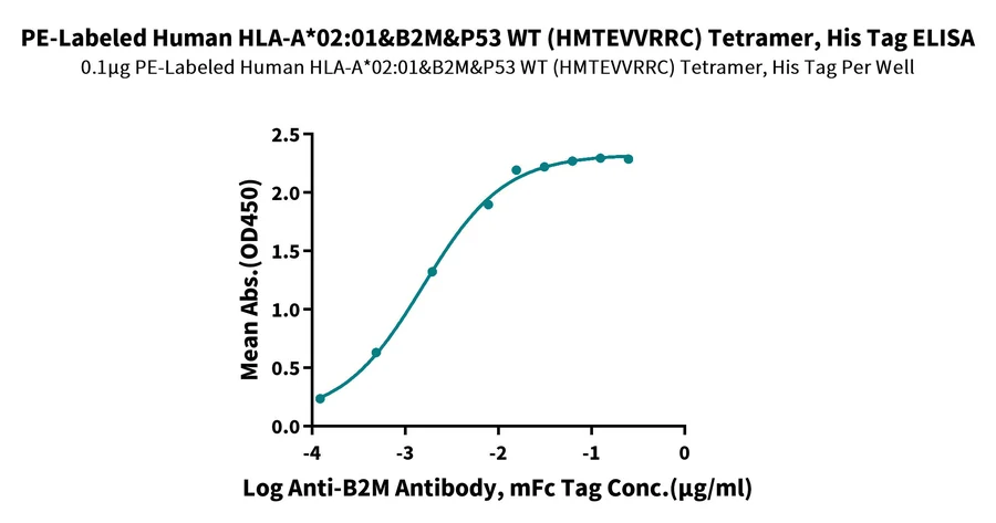 P53WT-HP004 ELISA result