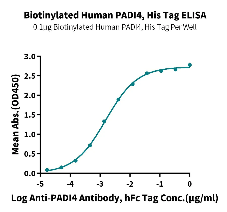 PADI4-HB001 ELISA result