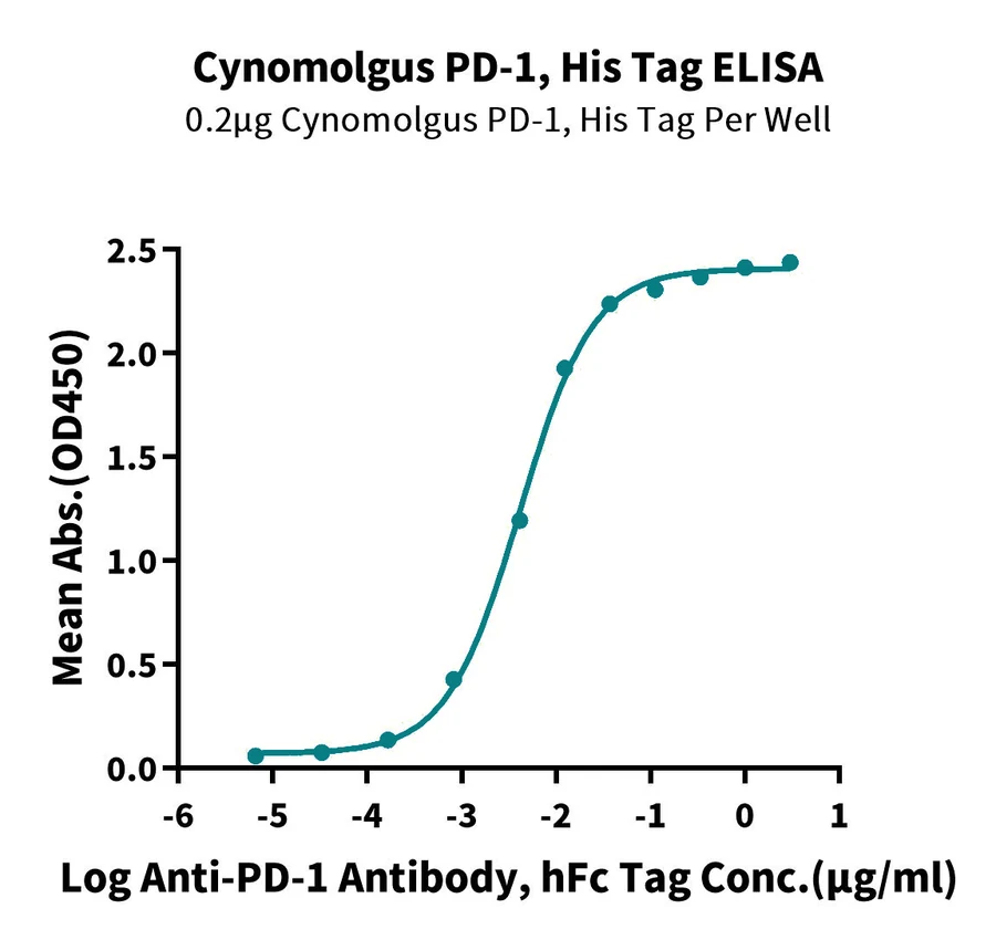 PD1-CP002 ELISA-2 result