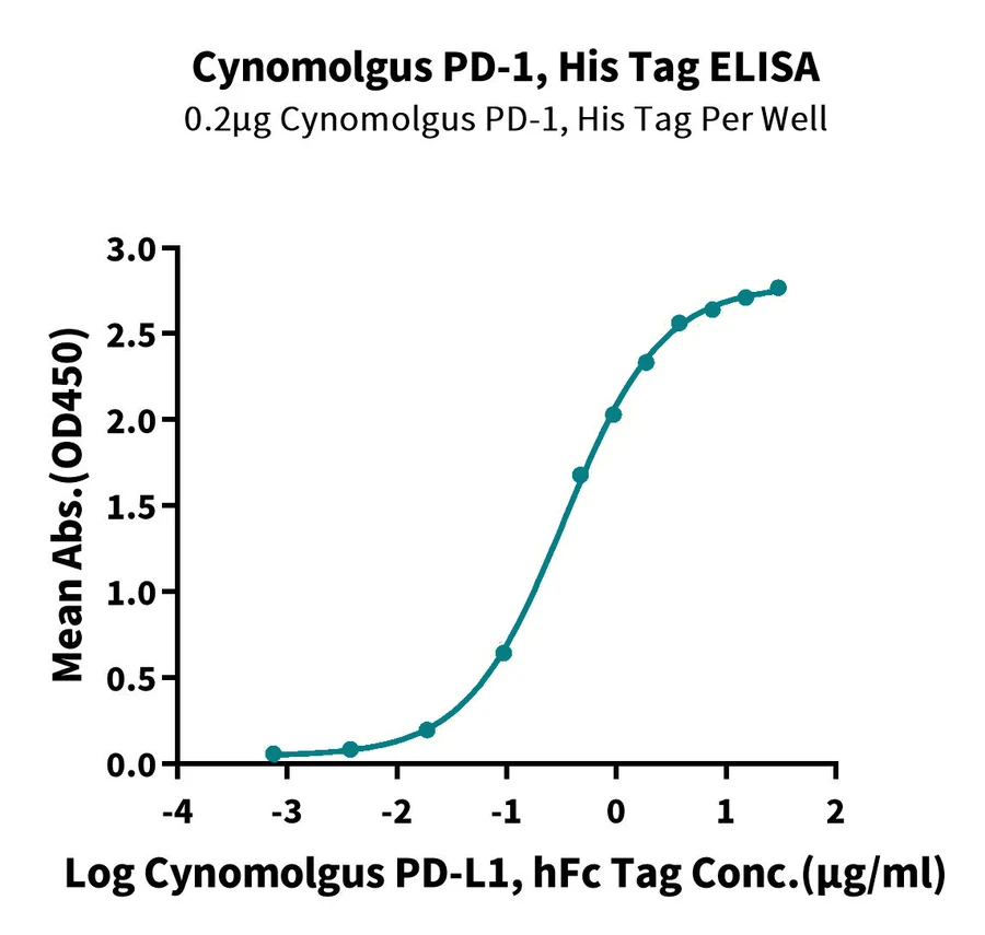 PD1-CP002 ELISA result