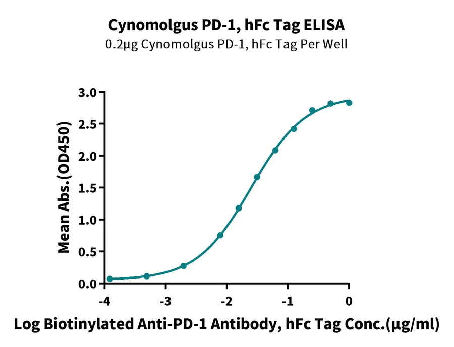 PD1-CP003 ELISA result