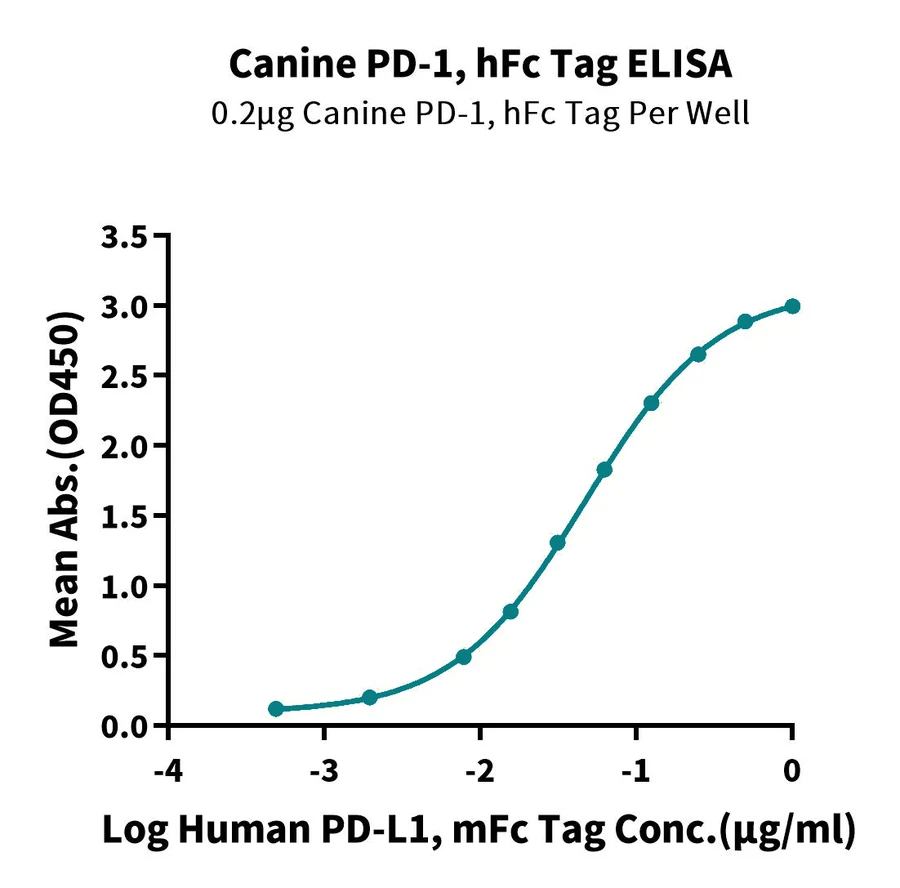 PD1-DP001 ELISA result