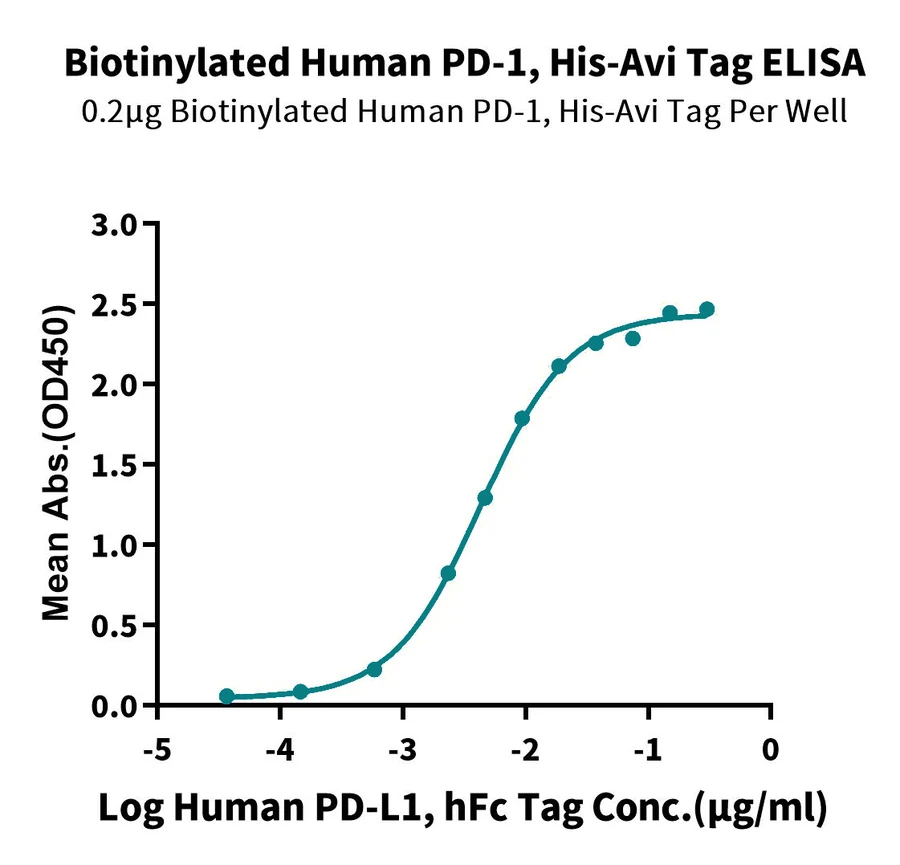 PD1-HB006 ELISA result