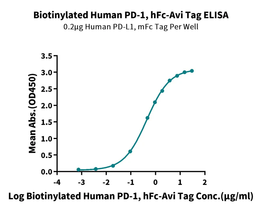 PD1-HB007 ELISA result