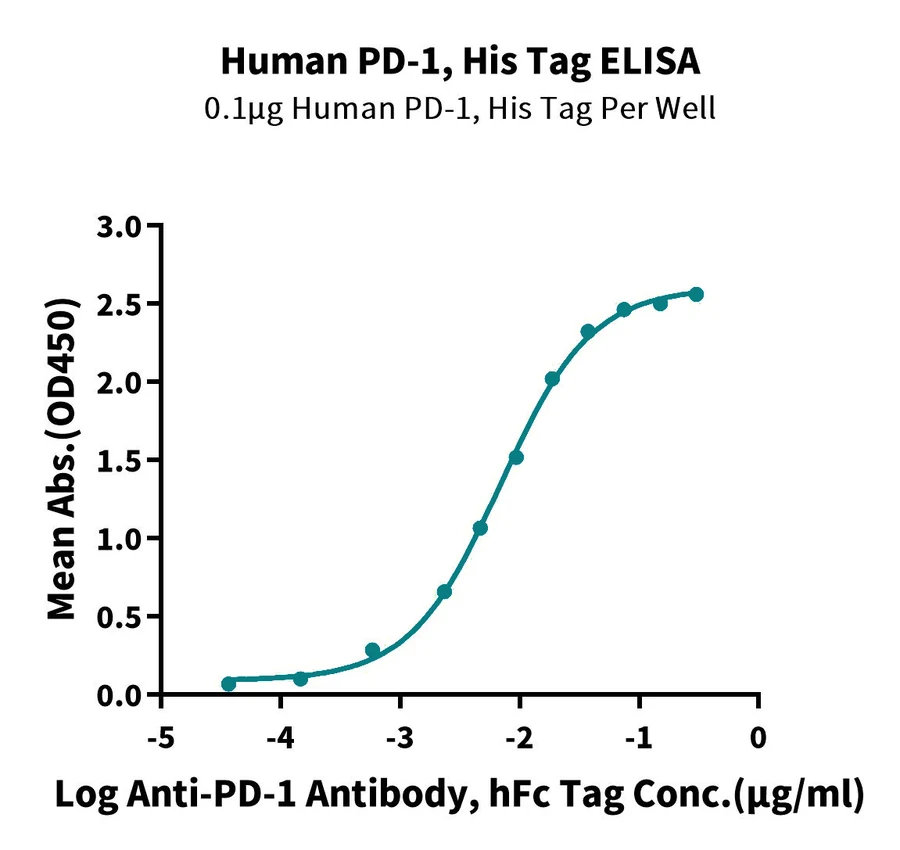 PD1-HP001 ELISA-2 result