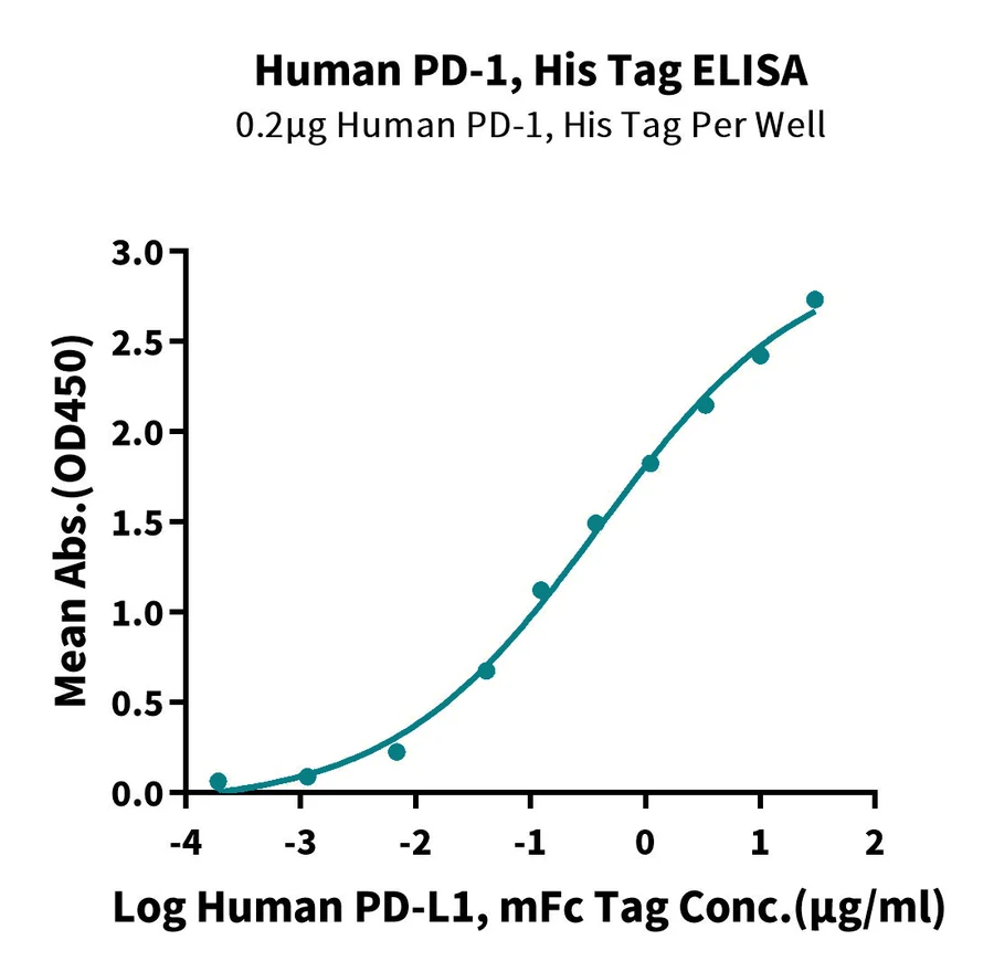 PD1-HP001 ELISA result