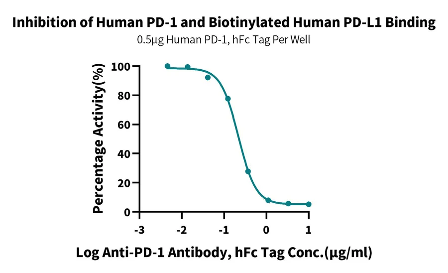PD1-HP004 Blocking result