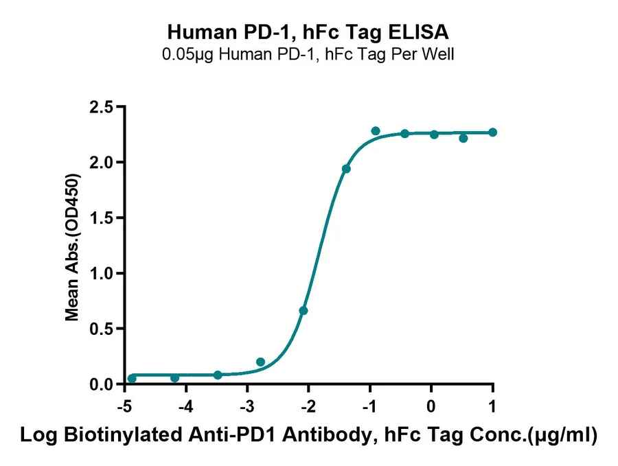 PD1-HP004 ELISA-2 result