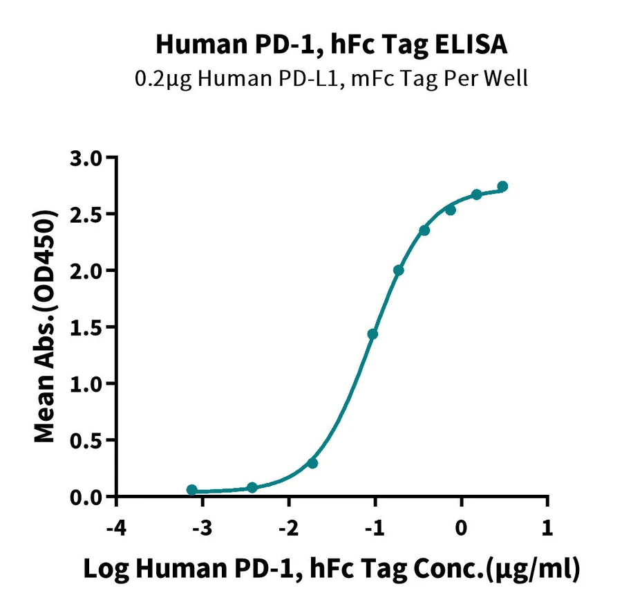 PD1-HP004 ELISA result