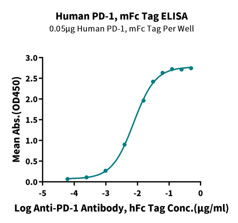 PD1-HP005 ELISA-2 result