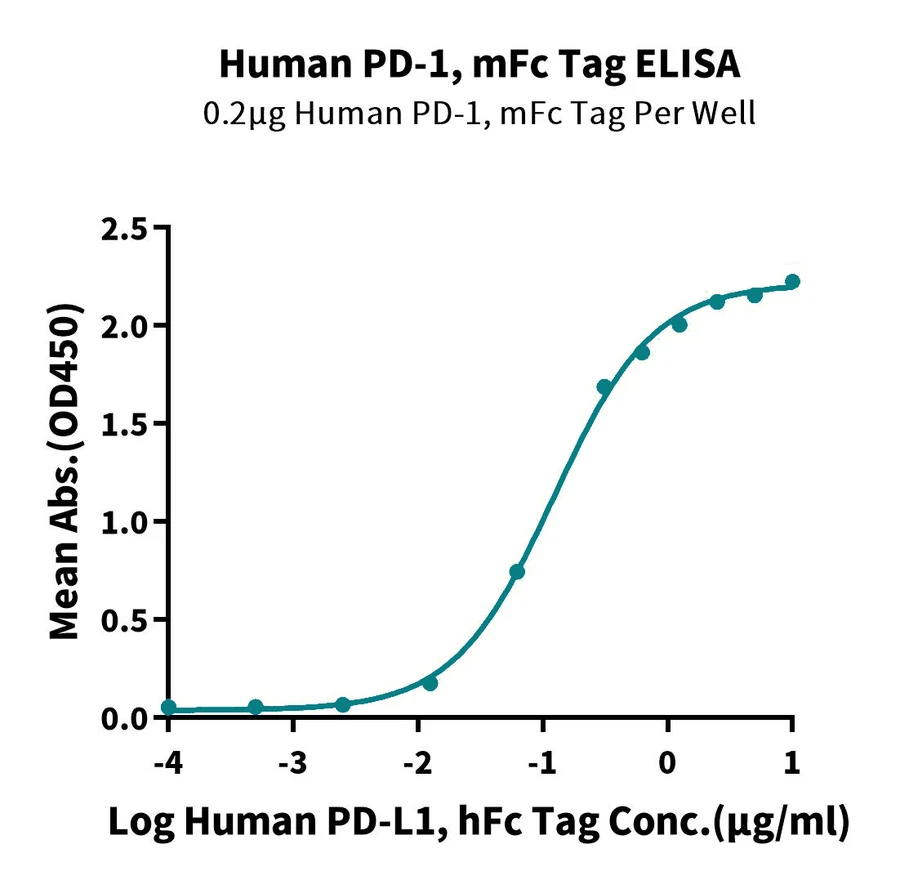 PD1-HP005 ELISA result