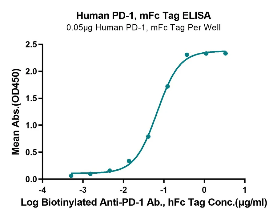 PD1-HP006 ELISA-2 result