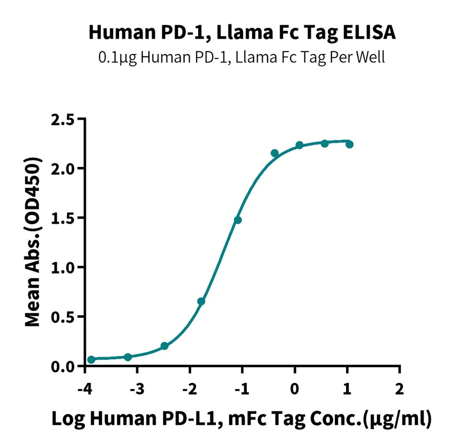 PD1-HP007 ELISA result