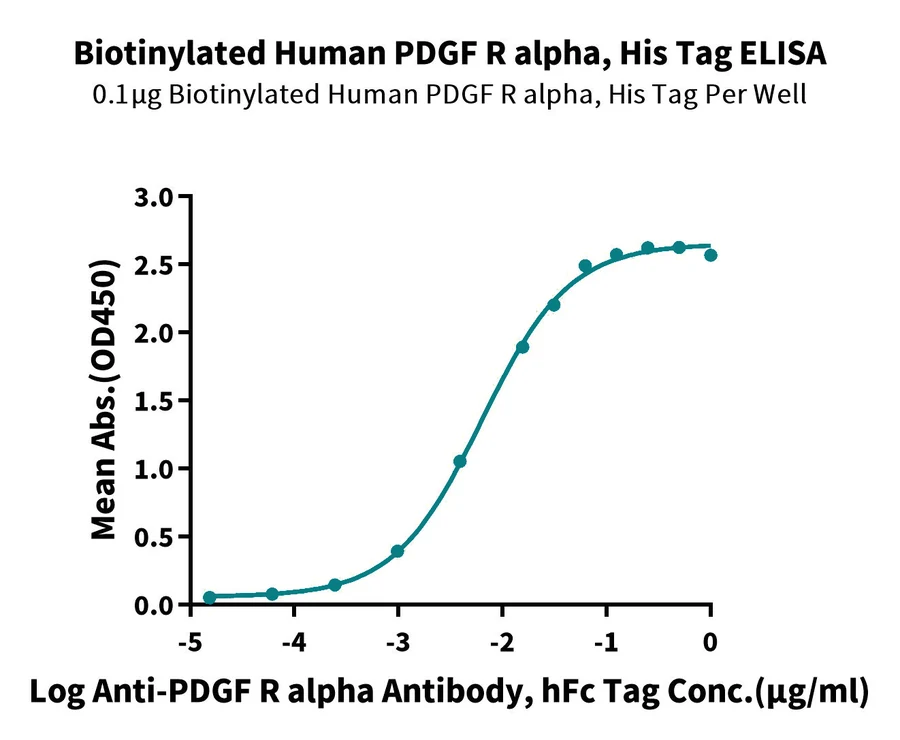 PDGFRA-HB001 ELISA result