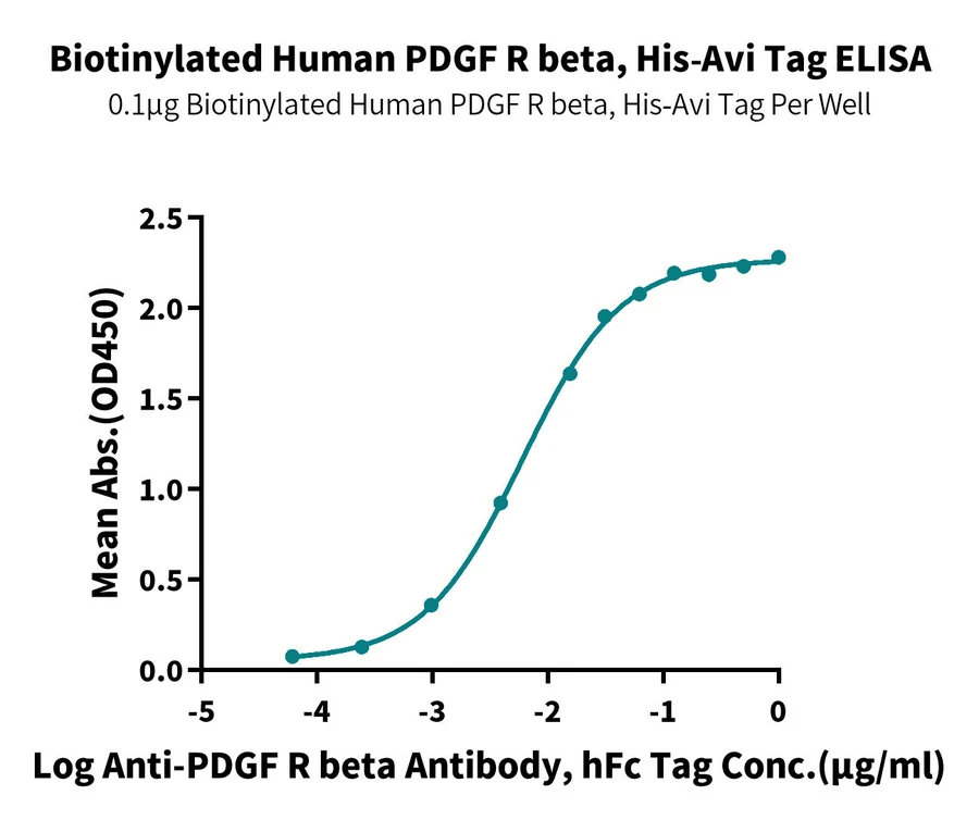 PDGFRB-HB001 ELISA result