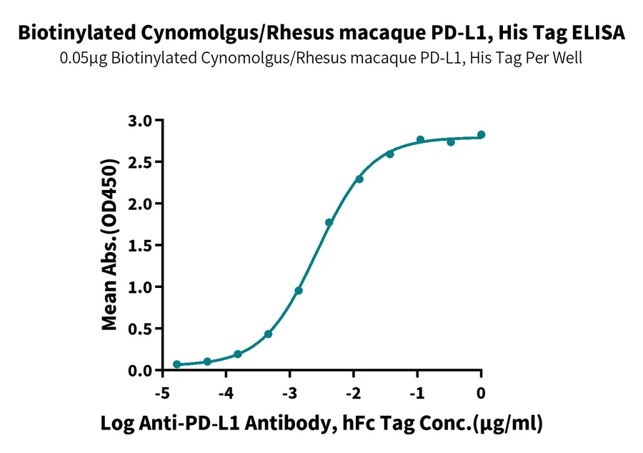PDL1-CB003 ELISA result
