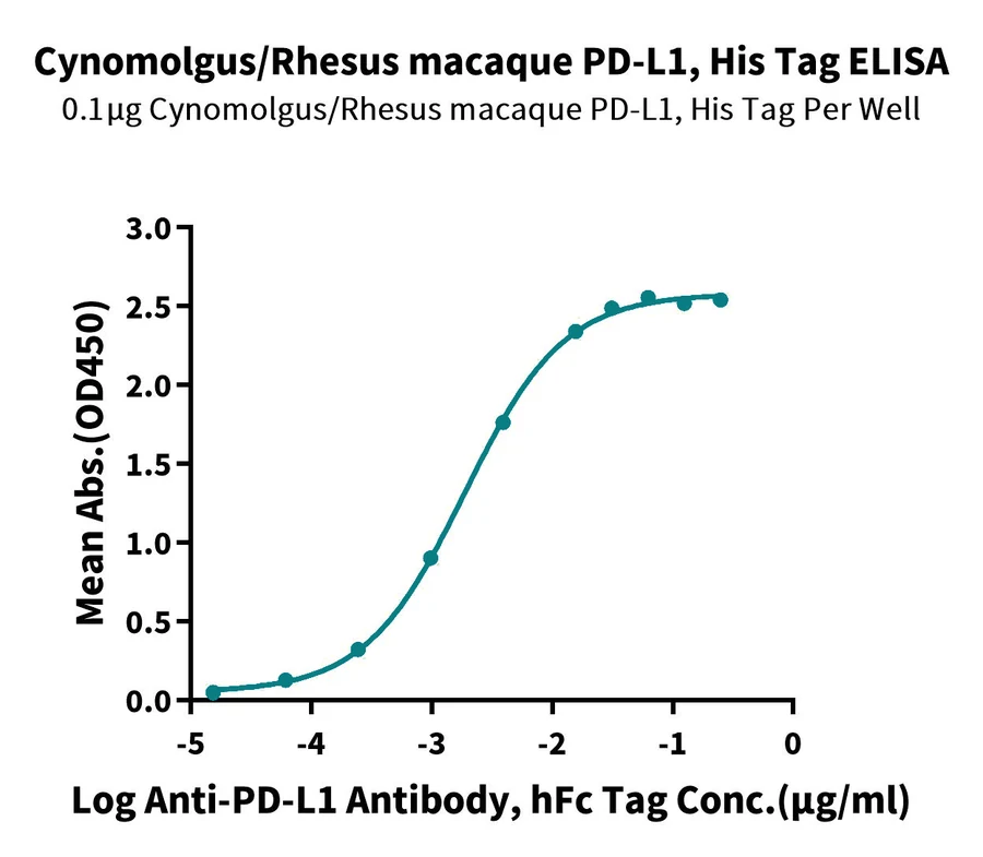 PDL1-CP001 ELISA result