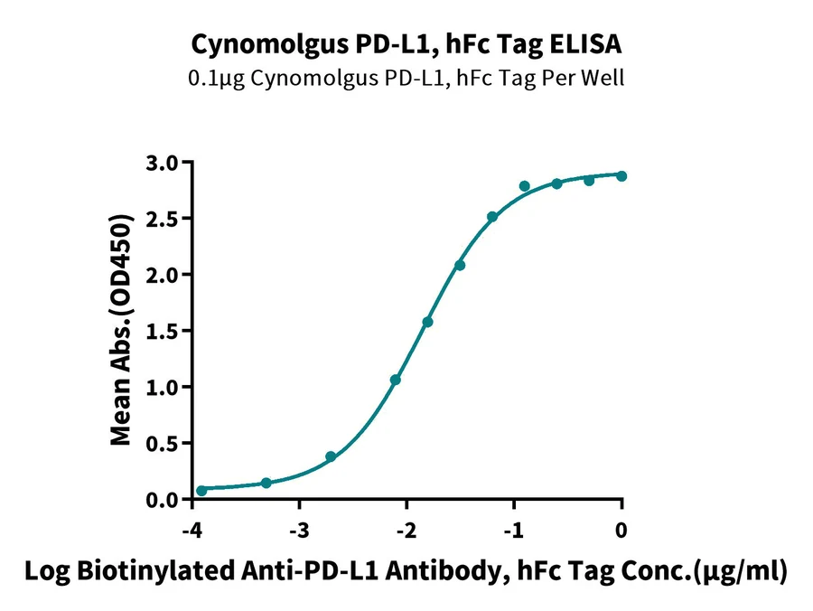 PDL1-CP002 ELISA-2 result