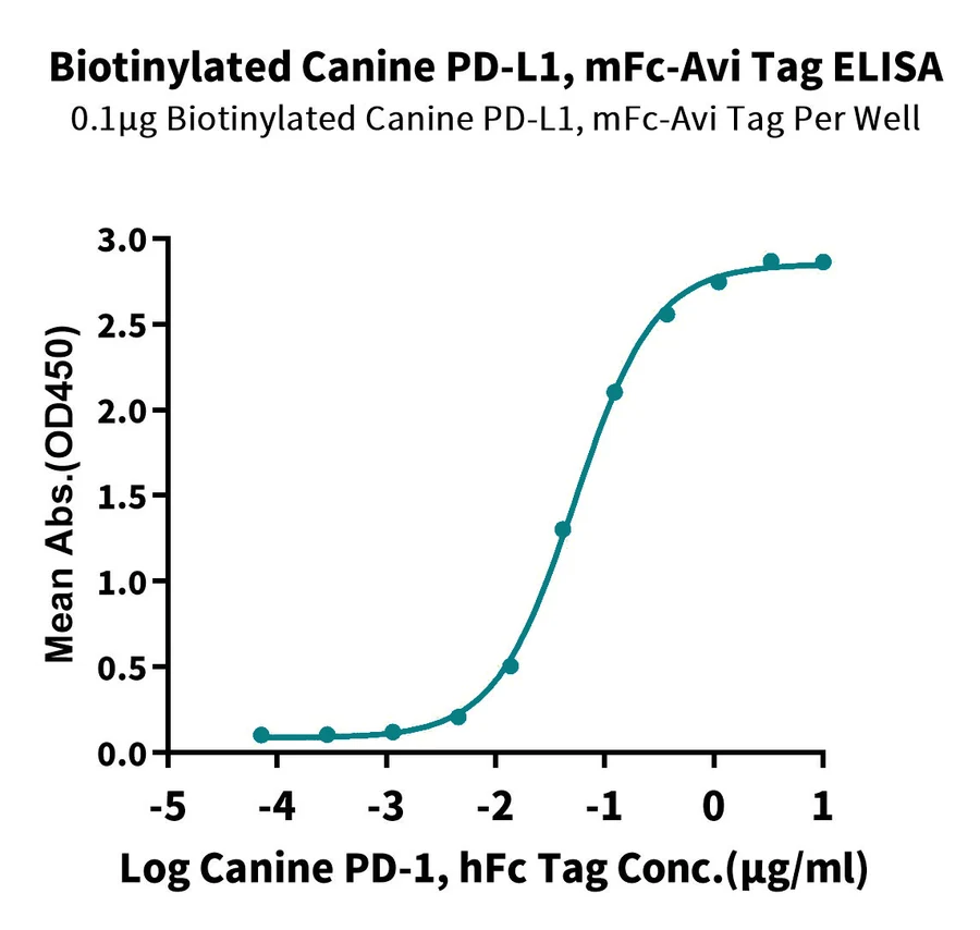PDL1-DB001 ELISA result