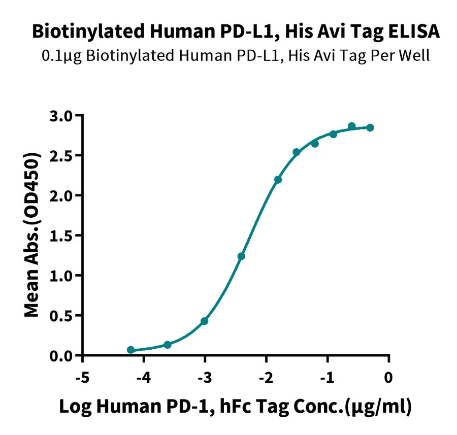 PDL1-HB006 ELISA result