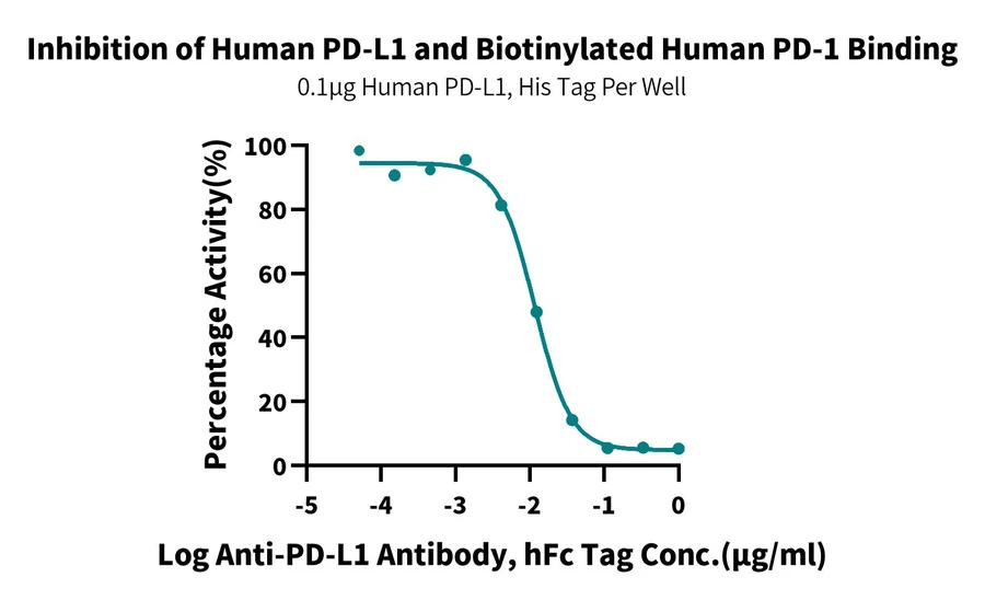 PDL1-HP002 Blocking result