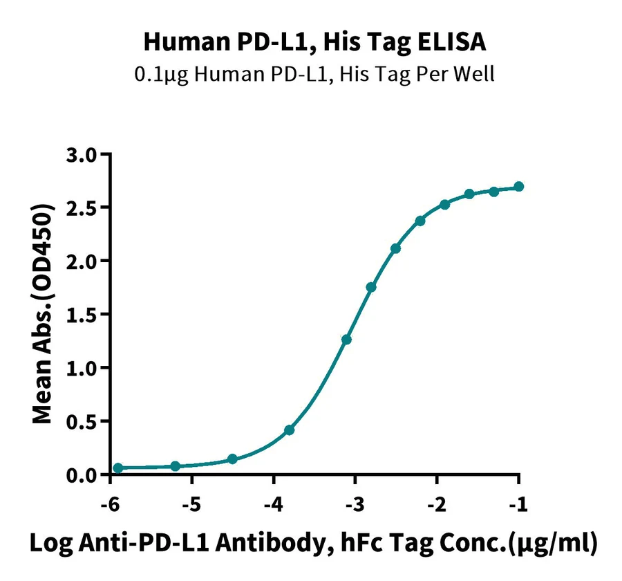 PDL1-HP002 ELISA result