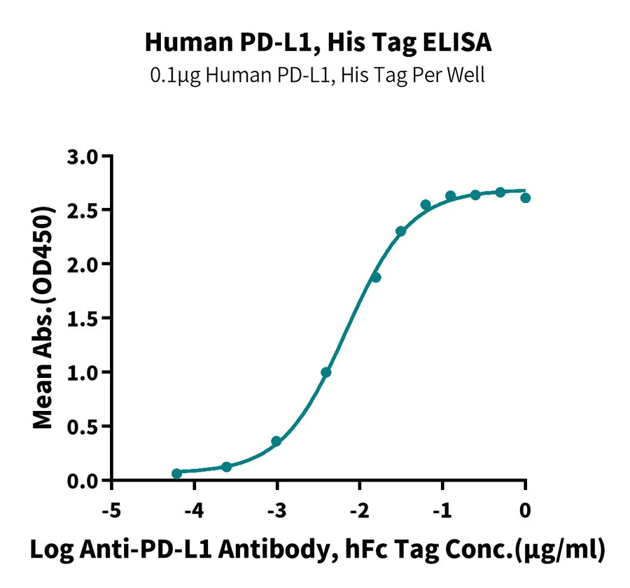 PDL1-HP003 ELISA result