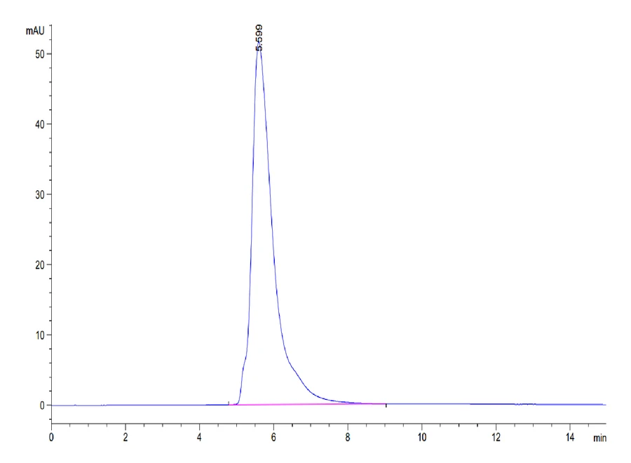 PDL1-HP007 SEC-HPLC result