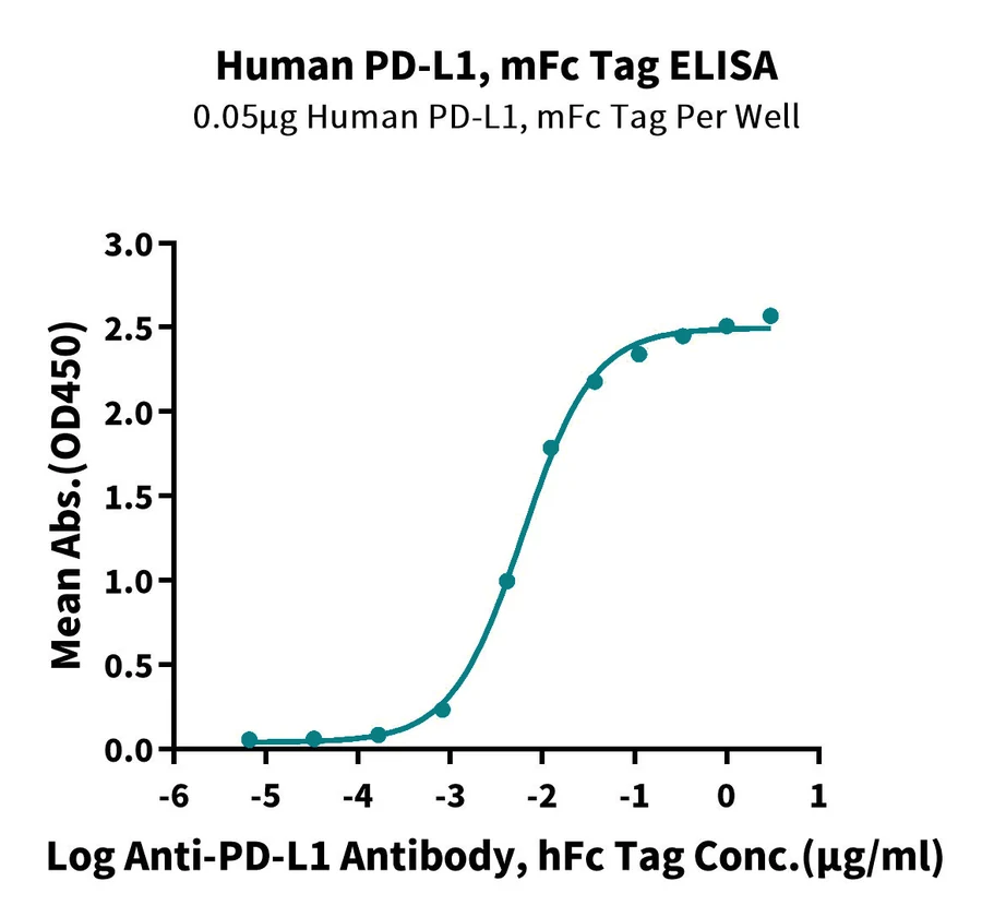 PDL1-HP008 ELISA-2 result