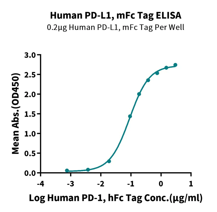 PDL1-HP008 ELISA result