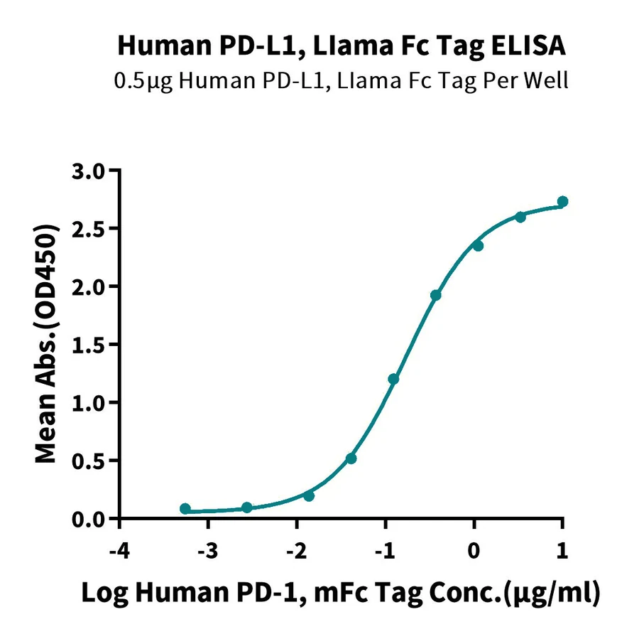 PDL1-HP009 ELISA result