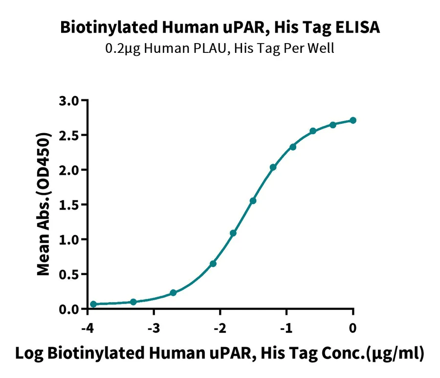 PLAUR-HB001 ELISA result