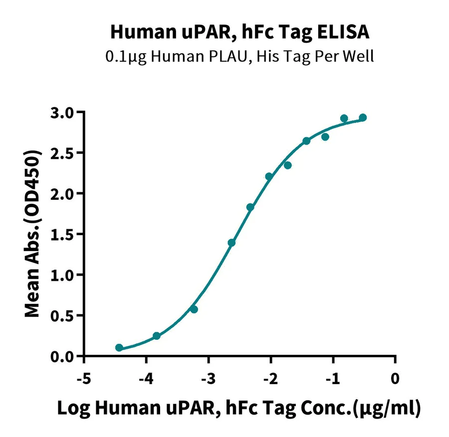 PLAUR-HF001 ELISA result