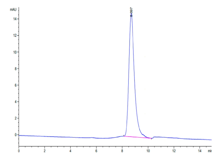 PLAUR-MB003 SEC-HPLC result