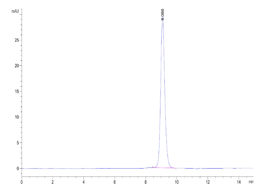 PLAUR-RB001 SEC-HPLC result
