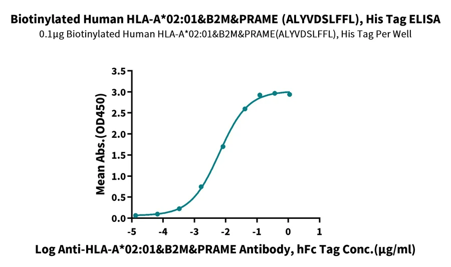PRAME-HB002 ELISA result