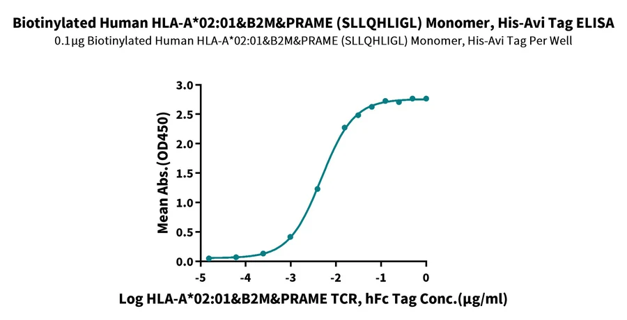 PRAME-HB003 ELISA result