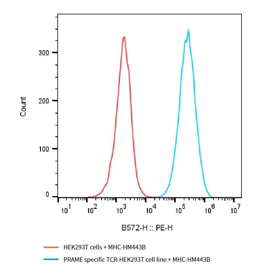 PRAME-HB003 Flow-Cytometry result