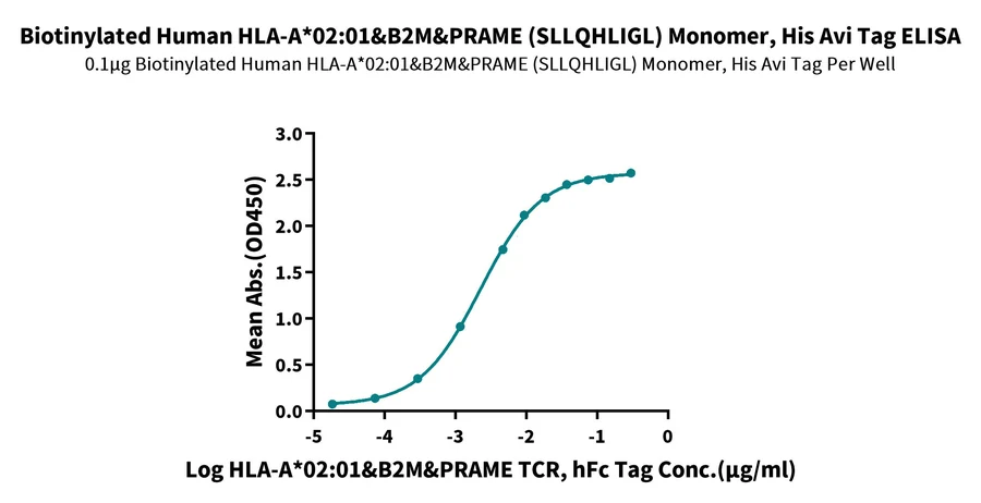 PRAME-HB004 ELISA result