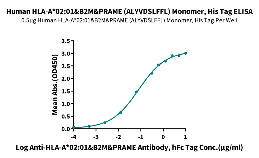 PRAME-HP001 ELISA result