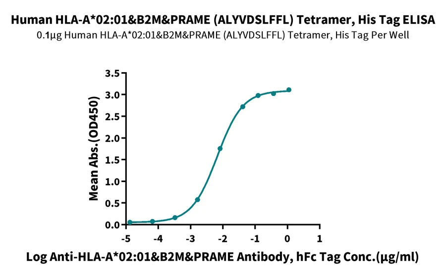 PRAME-HP002 ELISA result