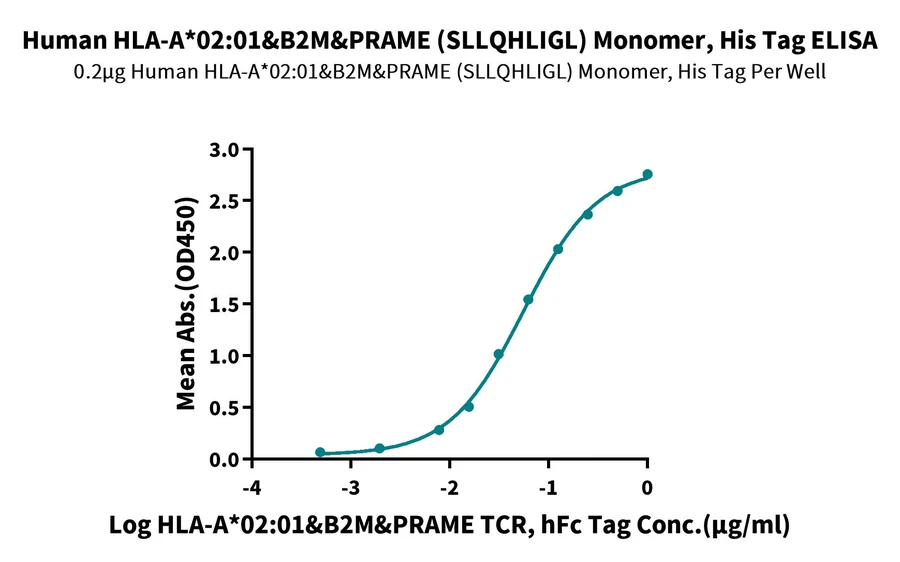 PRAME-HP003 ELISA result