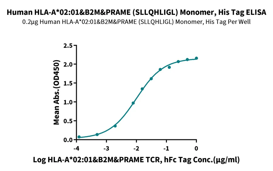 PRAME-HP004 ELISA result