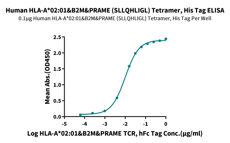 PRAME-HP005 ELISA result