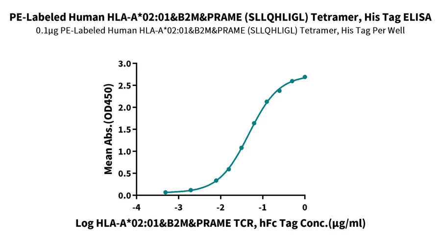 PRAME-HP006 ELISA result
