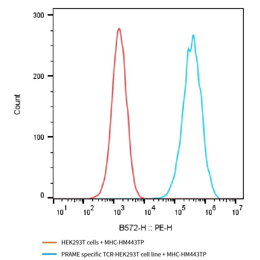 PRAME-HP006 Flow-Cytometry result